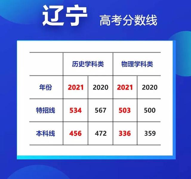 最高降35分！20省市高考分数线大汇总 高考分数线 第15张