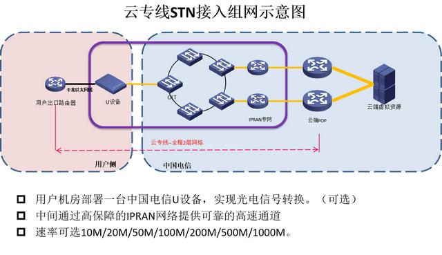 聊聊中国电信的云网通