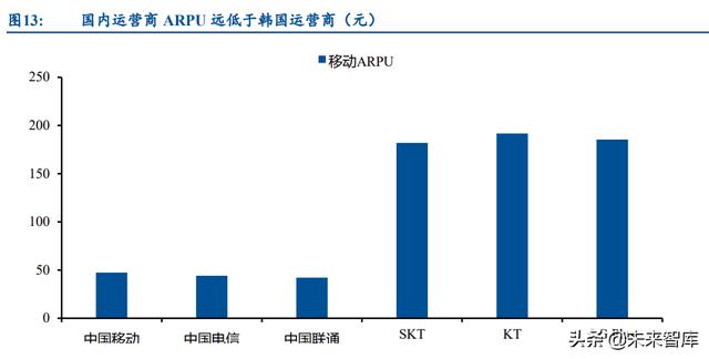 通信运营商行业研究：产业数字化下，运营商迎来黄金成长期