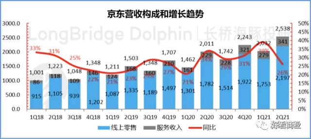 刘强东再放权，京东下步怎么走？