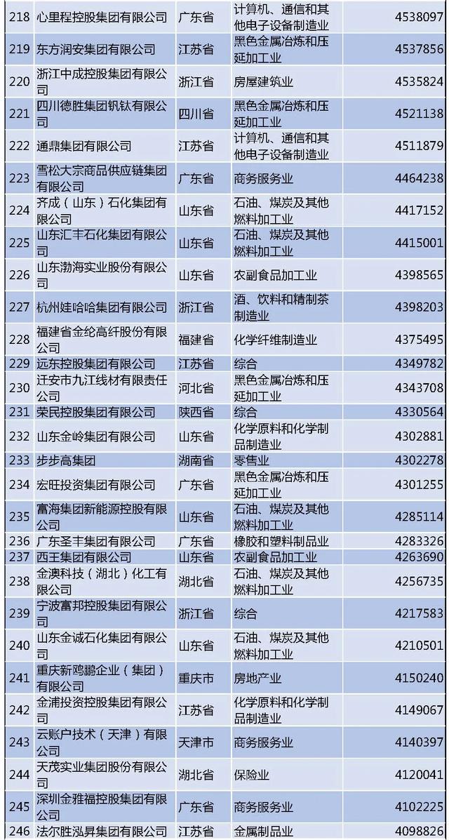 最新民企500强榜单