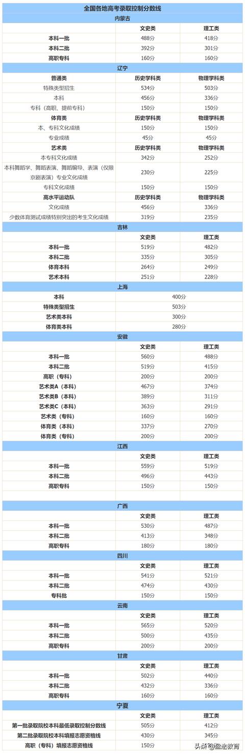 赶快查分了！20个省市2021高考分数线最新汇总