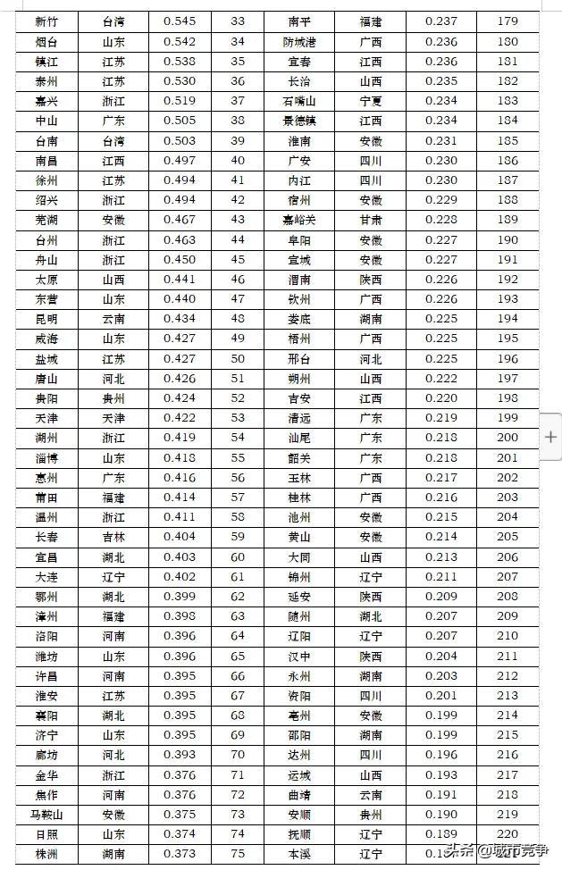 2021全国264座城市综合实力：香港第3、台北第7，成都重庆武汉呢