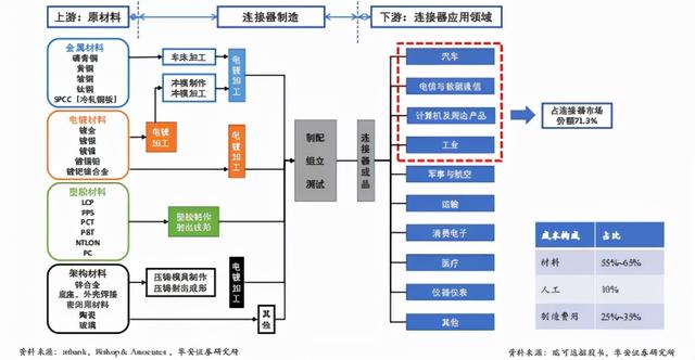 汽车连接器——爆发式增长的行业