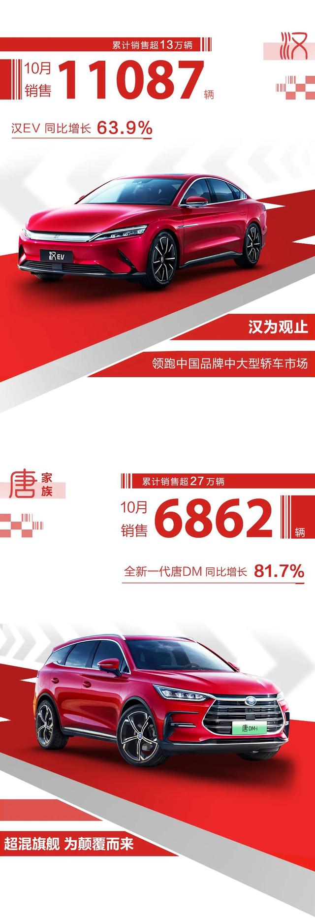 比亚迪2021年10月份的销量出来了