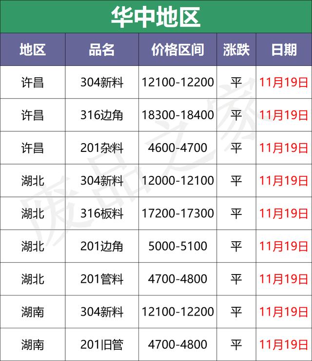 11月累跌1500-2000！成品城门失火，废料殃及池鱼，探涨惊现？