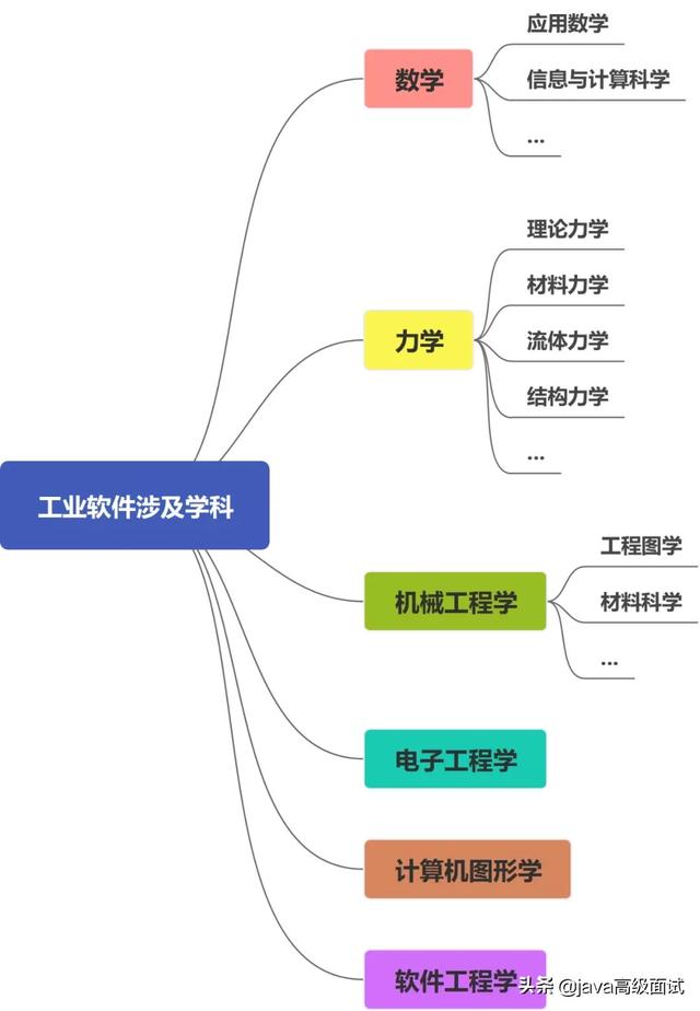 为什么阿里巴巴/腾讯不去开发被卡脖子的工业软件？