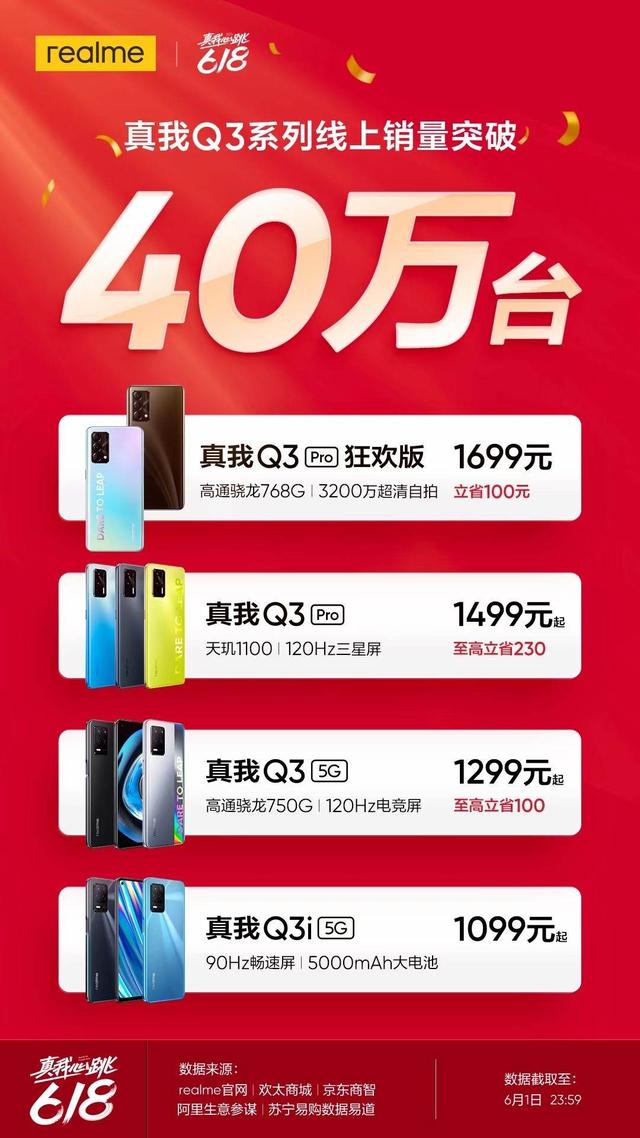 realme是什么品牌？618竟然荣登手机销量榜榜首-第4张图片-9158手机教程网