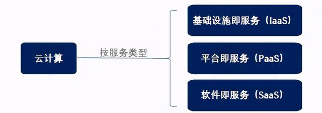 什么是云计算？一文看懂-第4张图片-9158手机教程网