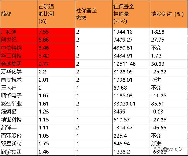 社保基金三季报：增持5股，减持6股