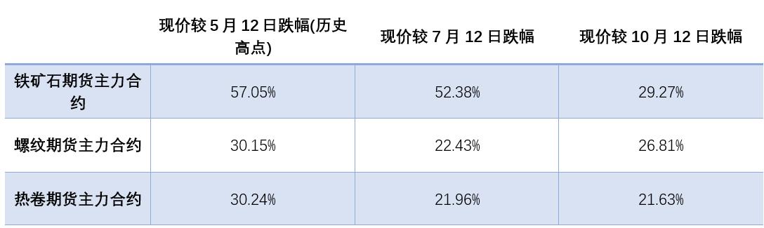 暴涨之后又暴跌，谁是钢价下跌的“幕后推手”？