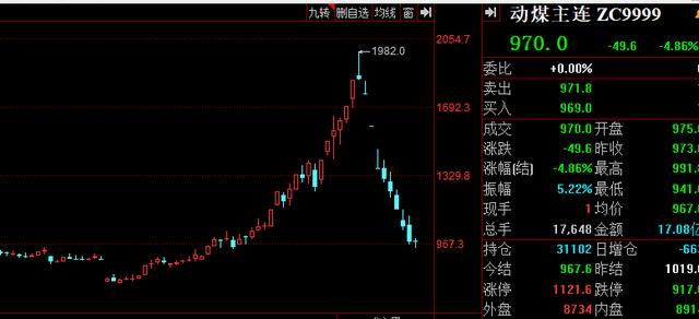 发改委官宣电厂存煤突破1亿吨，动力煤跌破1000元，多个品种交易手续费被调整