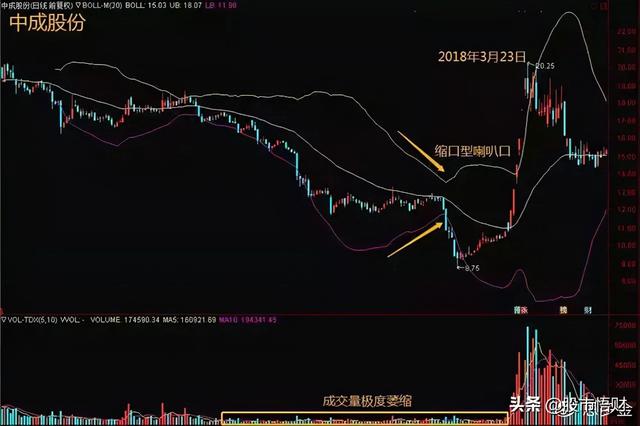 最实用指标BOLL，掌握精髓完美抓黑马，一文帮你讲解透彻赶紧学习