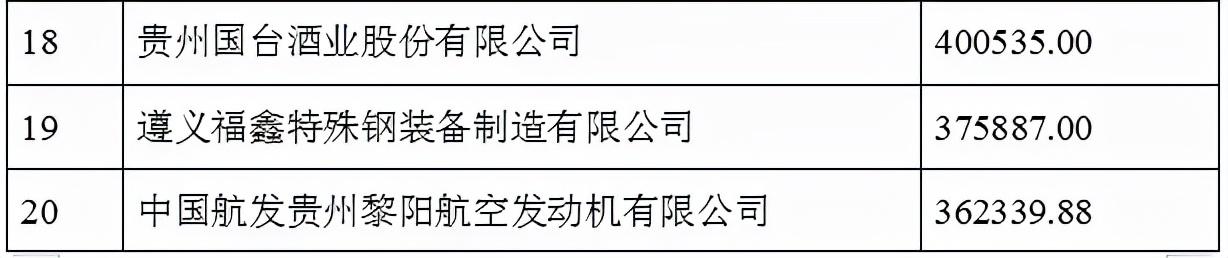 2021贵州100强企业榜单发布 茅台建工电网居前三