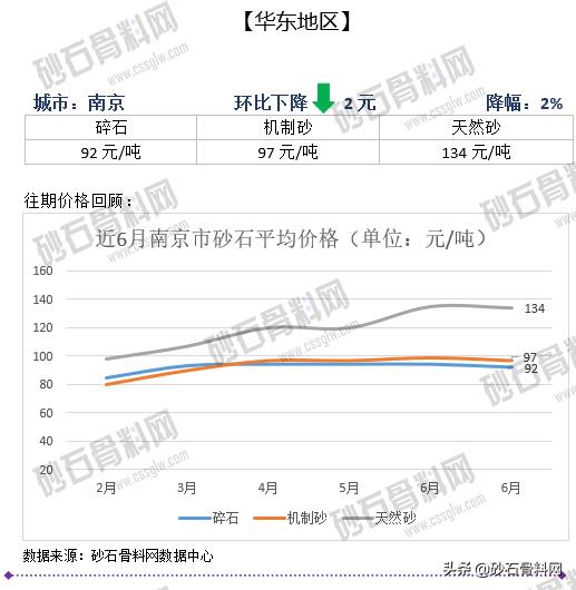 砂石骨料价格