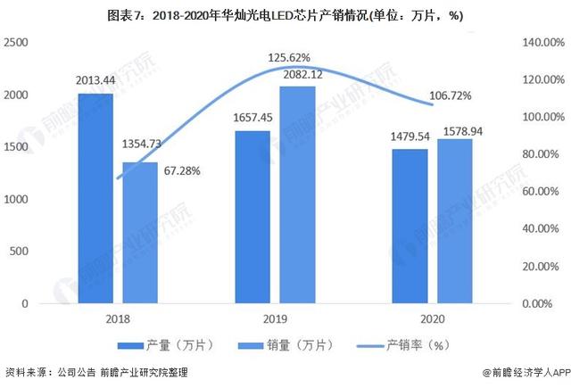 LED芯片行业龙头企业—华灿光电：坚持领先技术及高端市场战略-第7张图片-9158手机教程网