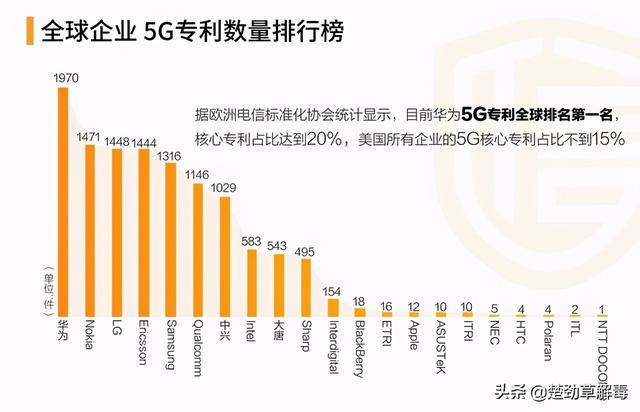 人人都以为诺基亚没落了，其实是通讯市场世界第2、5G订单世界第1