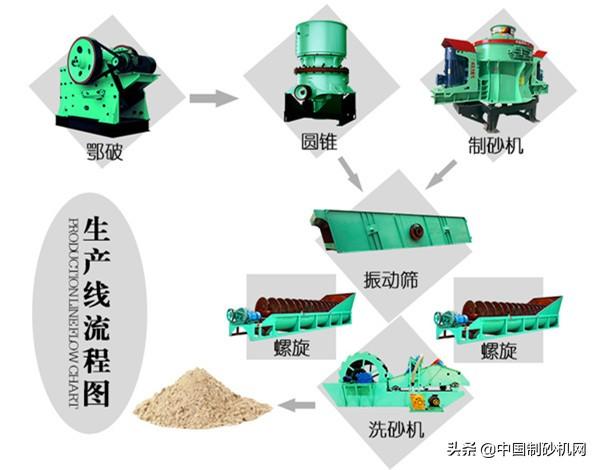 上海制砂机生产线设备