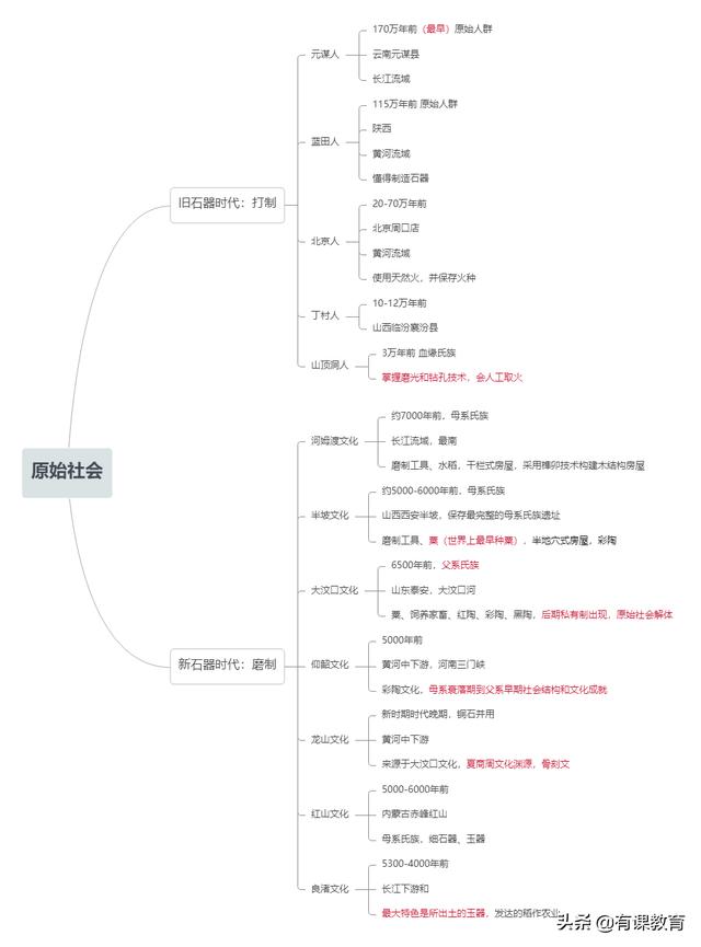 原始社会脉络图