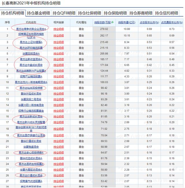 买易方达基金3OO万收益