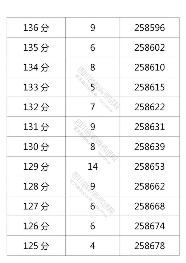 四川2021高考成绩一分一段表出炉