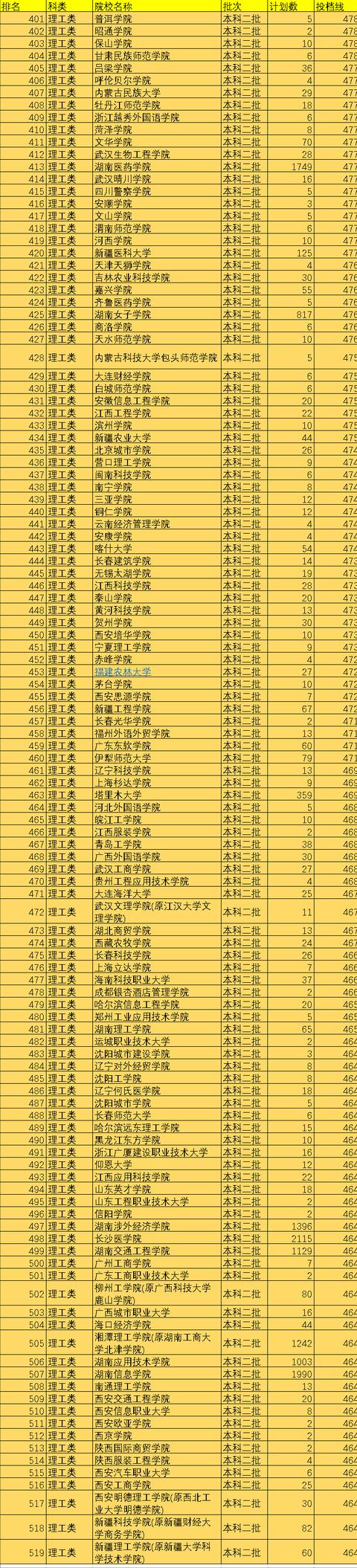 二本大学有哪些