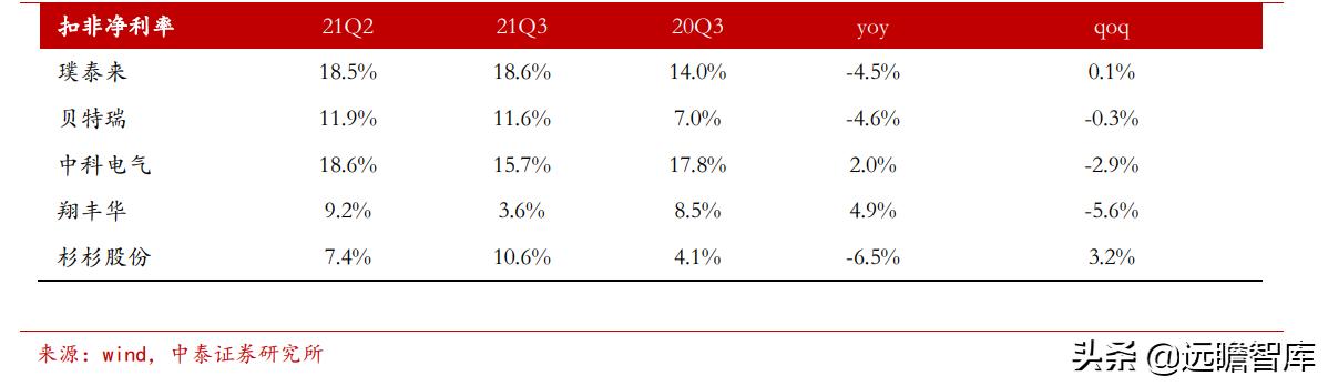 新能源汽车行业：2021Q3总结和2022年展望，及9大重点公司梳理