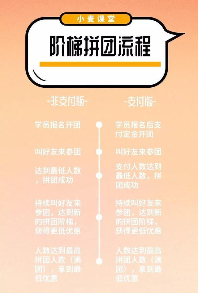 小麦秀新功能 | 阶梯拼团重磅来袭!解锁裂变新玩法