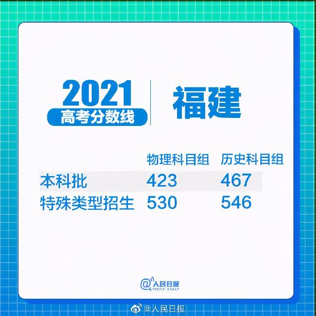 31省区市2021高考分数线汇总！哪个省份最高？ 高考分数线 第1张