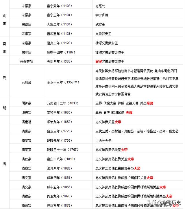 是谁把关羽封为武圣的？关羽是什么时候成神的？