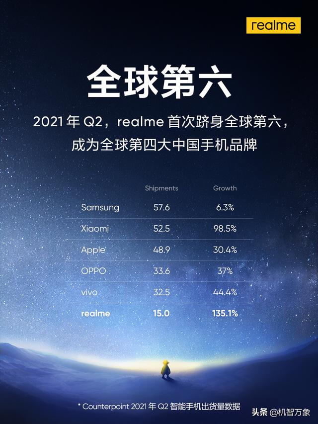 首次跻身全球第六，realme成为全球第四大中国手机品牌