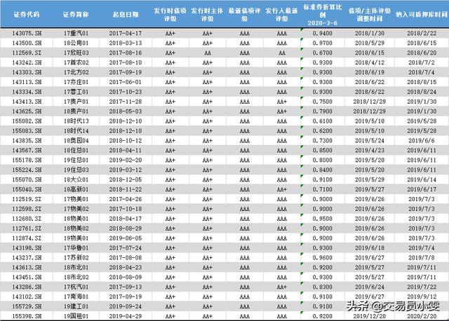 可转债质押业务的质押率原则上不超过「债券质押式回购权限」