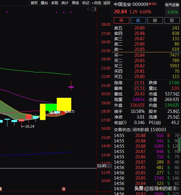 锂电池+新能源车+业绩预增，午后炸板回落，行情见顶了吗？