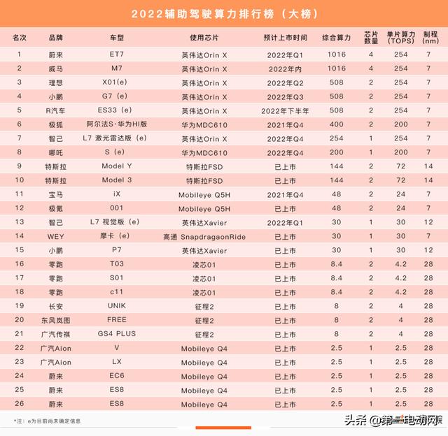 2022上市新车辅助驾驶算力排行榜（预测版）