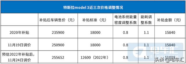 2022年新能源汽车补贴降低30%，特斯拉已提前涨价