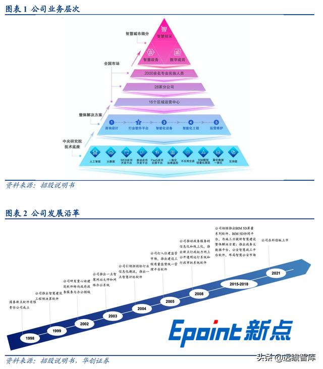 深耕智慧城市，新点软件：核心聚焦"智慧招采+智慧政务+数字建筑"