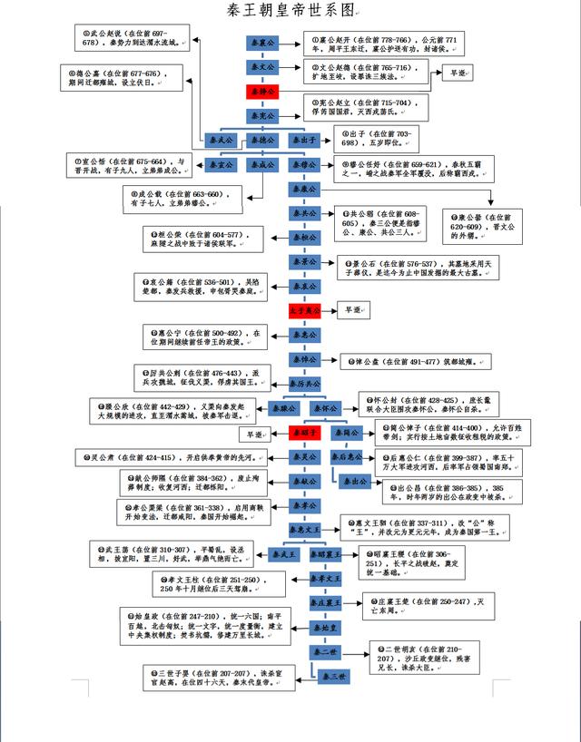 盘点秦王朝皇帝之间的关系，高清秦朝世系图讲述