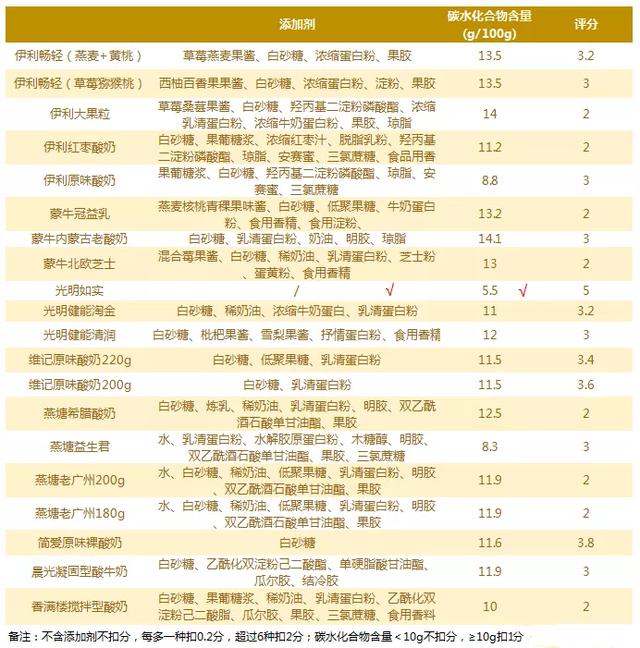 原来酸奶也有鄙视链，看看你常吃的酸奶处在哪一级