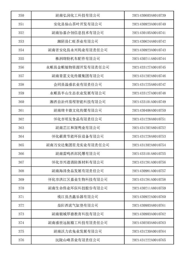 湖南：2021年第九批入库科技型中小企业名单