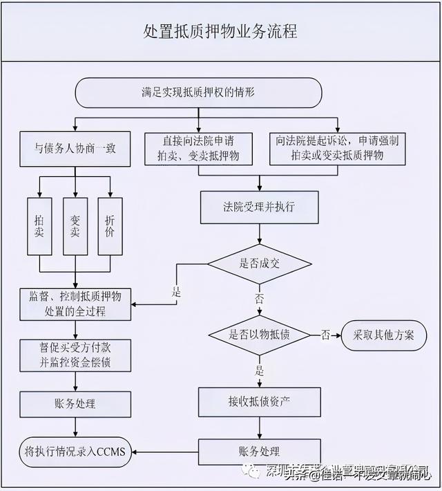 信用卡不良现金清收