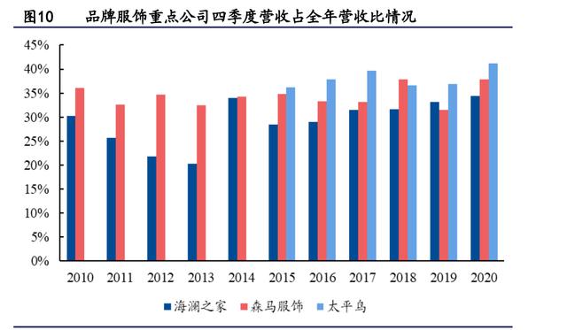 纺织服装行业研究与2022年投资策略：能耗双控推进产业转型