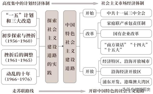 期末干货｜多图总结中国现代史