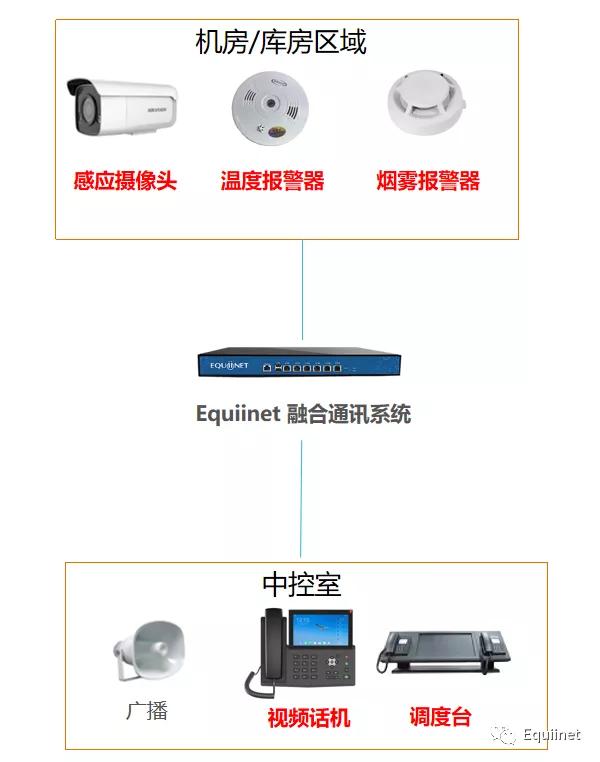 Equiinet 新方案｜与IOT设备联动的融合通讯解决方案