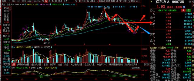 京东方A，TCL科技周复盘及下周分析：弱势调整，下周怎么走