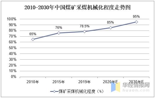矿用机电设备行业现状