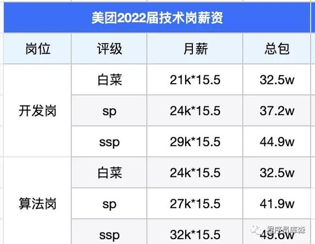 Top10大厂的应届生薪资有多高