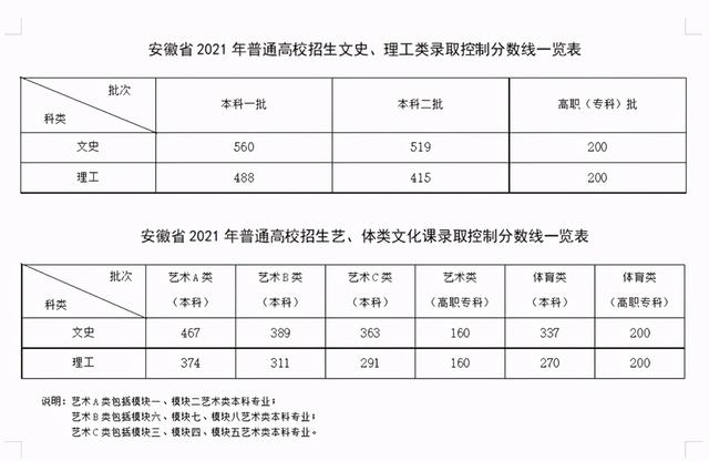 9省高考分数线已公布，文科本科线安徽519分，吉林335分 高考分数线 第2张