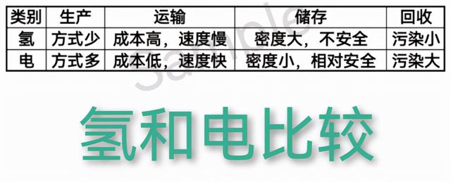 新能源汽车的方向是氢还是电，一位普通消费者的看法和判断