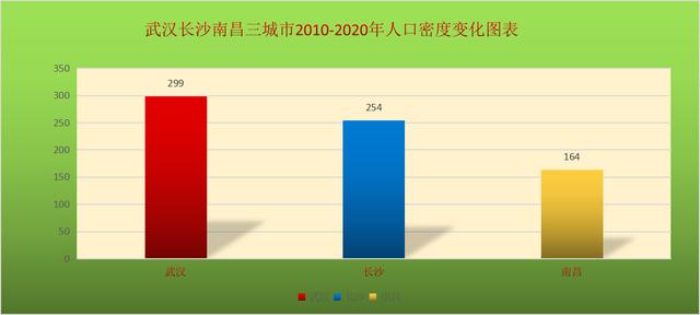 人口普查揭示武汉长沙南昌未来房价走势差异，一城支撑强一城较弱