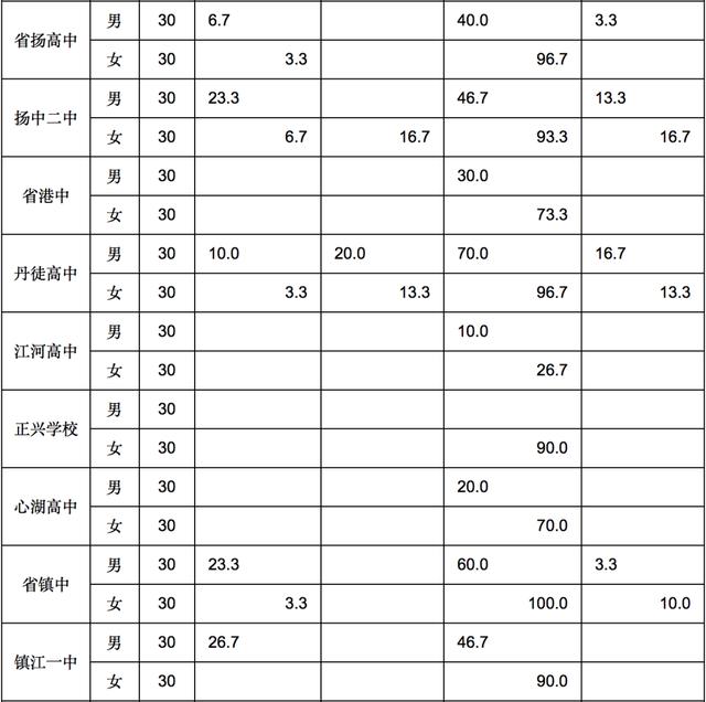 最新通报！2021年全市高中学生体质情况如何？来看各学校排名